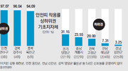 완도 163대중 118대 생명띠 ‘딸깍’… 합천 186대중 54대뿐