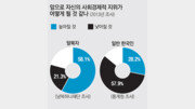 탈북자 55% “생활여건 3년전보다 좋아져”