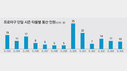 [베이스볼 비키니]오심, 그리고 타율 0.299와 0.300