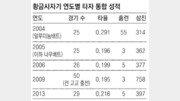 [그런거 野]쉽게 부러지는 나무배트, 고교야구 재능도 꺾인다