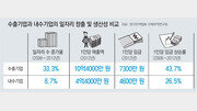 “수출기업 일자리數 증가율, 내수기업의 4배”