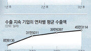 수출기업 ‘2년차 징크스’… 절반만 살아남아