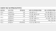 [그런거 野]그 많던 초고교급 투수들, 다 어디로