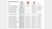 [토요판 커버스토리]4년전 중국, 199개 금메달… 2∼7위 합계보다 많아