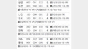 [오늘의 스타]역시 사자 사냥꾼… 두산 니퍼트 6이닝 1실점 쾌투