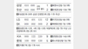 [오늘의 스타]강정호 3경기 연속 홈런… 선두 박병호 2개差 추격