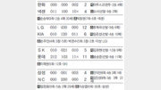 [오늘의 스타]LG 투수 류제국 ‘패배를 잊은 남자’