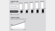 고령운전자 200만명… 치매환자 10명중 1명 ‘위험한 질주’