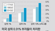 미국인들이 불평등에 둔감한 몇 가지 이유