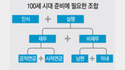 [똑똑 재테크]100세시대에 필요한 4가지 조합