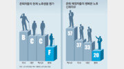 [그래픽 뉴스]노후생활 만족도 미국인은 ‘B’ 한국인은 ‘F’