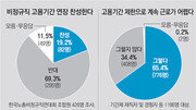 [동아쟁론]비정규직 근로자 사용기간 연장