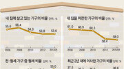 [그래픽 뉴스]내집 마련 꿈 접은 젊은층… 34세이하 29% “포기”