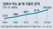 [그래픽 뉴스]김부장님도 요즘 술집 대신 ‘집술’?