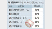 [이헌재 기자의 히트&런]KIA 복귀 윤석민, 거품 논란 재워라