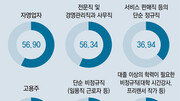 [프리미엄 리포트]고용불안에… 43%가 중산층 직업 유지 못해