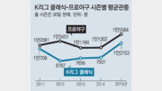 [이승건 기자의 인저리 타임]K리그 봄바람, 가을까지?