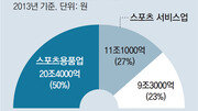 “글로벌 브랜드 장악 용품시장 잡아라”