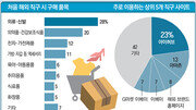 [그래픽 뉴스]해외직구 ‘큰손’은 옷-신발 사는 30대女