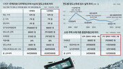 다주택 중과세 없앴더니 양도세 예상보다 1조 더 걷혀