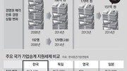 稅부담에 가업승계 포기… 성장엔진 꺼진 ‘히든 챔피언’