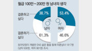 [토요판 커버스토리]월급 200만원 男… “난 결혼자격 미달”