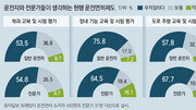 [토요판 커버스토리]일반인 82%-전문가 84% “면허제도 지금보다 강화해야”