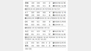 [오늘의 스타/7월 30일]박병호, 염경엽 감독에게 200승 선물