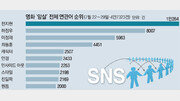 [유승찬의 SNS 민심]전지현의 ‘암살’, 400만 관객 명중