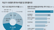 “예금-펀드-ELS에 쪼개담아야”