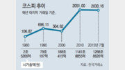 시가총액 145억원 → 1268조원