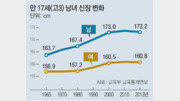 17세男 평균키 163.7cm→ 173.2cm