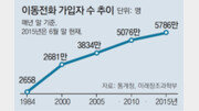 휴대전화 가입 2658명→5786만명