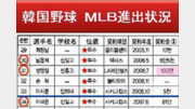 [베이스볼 비키니]고졸 →ML 노크 ‘잔혹사’ 끊어야 하지만…