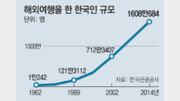 해외관광 年 1만242명 → 1608만명