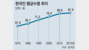 20년 늘어난 수명… 15년은 병마와 씨름