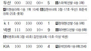 [오늘의 스타/8월27일]정상호 끝내기 3점포… SK, 극적 3연패 탈출