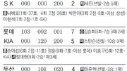 [오늘의 스타/9월4일]하루에 두방… NC 테임즈 40호 홈런