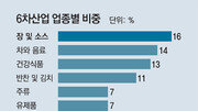 창업자 35%가 청년층… “농사 기본기 쌓은후 응용사업을”