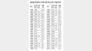 [베이스볼 비키니]‘삿포로 참사’? 젊은 어깨 못 키운 죄