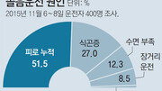 고속도로 운전 10명중 4명꼴 졸음운전