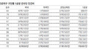 [베이스볼 비키니]1승 1억9789만원… 한화 ‘저효율’ 꼬리표 뗄까