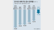 [데스크 진단]두려움의 포로가 된 中증시