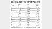 [베이스볼 비키니]‘거북이’ 김현수가 1번타자 후보라는데…