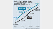 [데스크 진단]수입차 24만대 시대와 폴크스바겐 유감