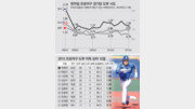 [베이스볼 비키니]뛸수록 손해… 너무 위험한 투자 ‘도루’