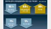 IoT 만나 스마트공장으로… 中폭스콘 불량률 30% 낮춘다