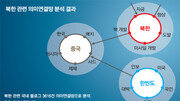 [김도훈의 SNS 민심]북핵여론, 기술관심은 있지만 시야가 좁아