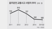 검찰총장 “음주운전 안말리면 동승자도 형사처벌”