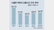 어린이 안전 못지키는 ‘스쿨존’ 사고 2년연속 늘어 2015년 541건